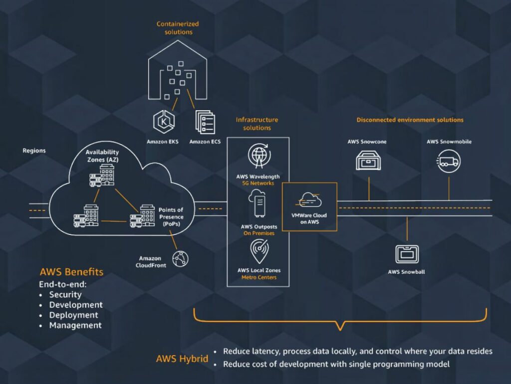 AWS hybrid