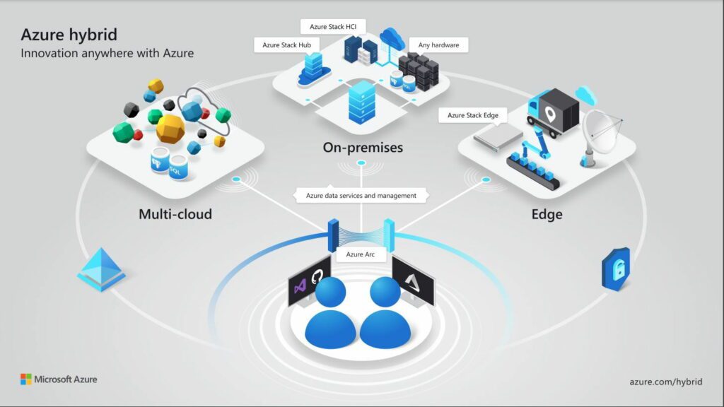 Azure info graphic. Mulitcloud solutions