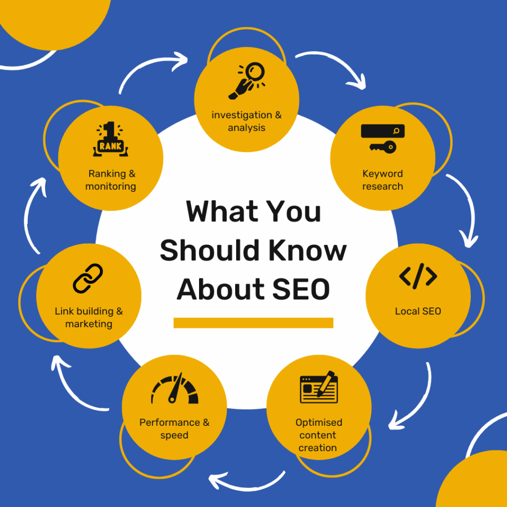 What you should know abour SEO